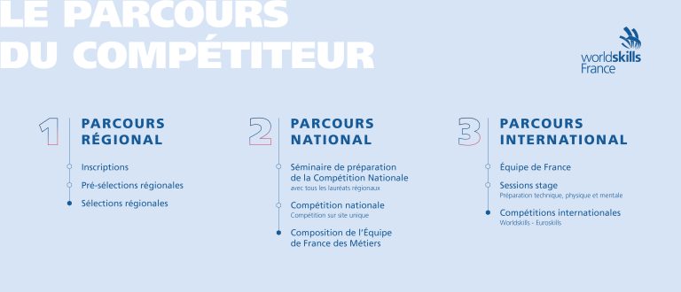 Les 3 étapes de la compétition - worldskills